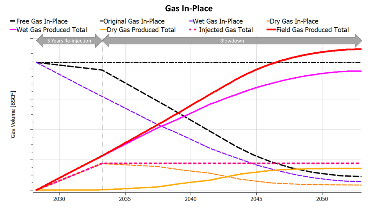 Changes to gas volumes for different gas-in-place and produced gas total volumes during simulation.